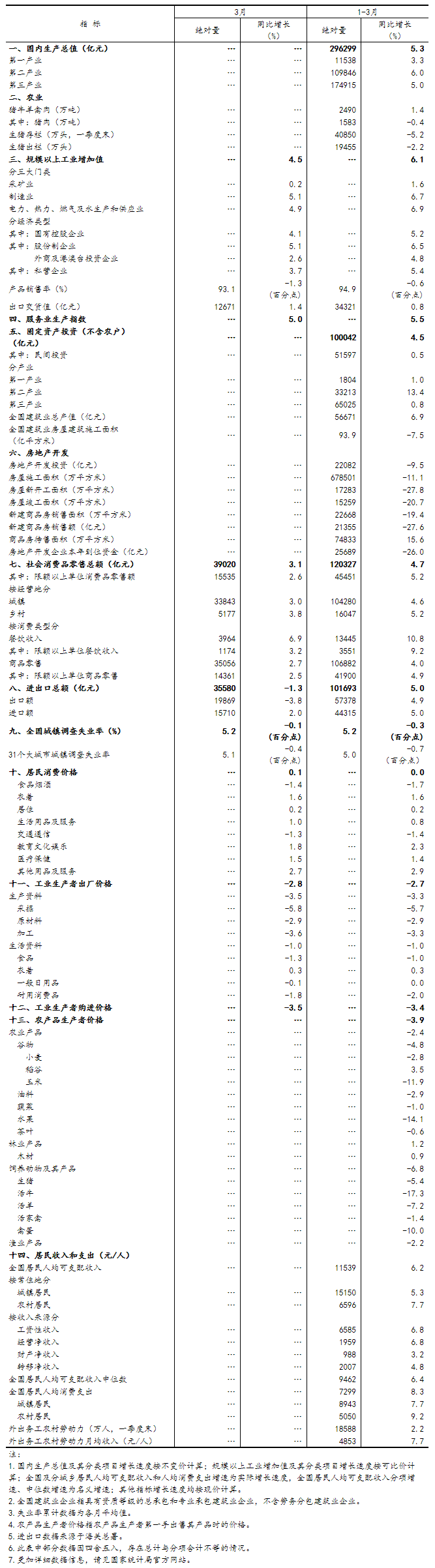 一季度國(guó)民經(jīng)濟(jì)實(shí)現(xiàn)良好開(kāi)局「相關(guān)圖片」