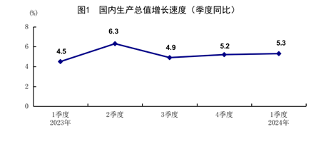 一季度國(guó)民經(jīng)濟(jì)實(shí)現(xiàn)良好開(kāi)局「相關(guān)圖片」