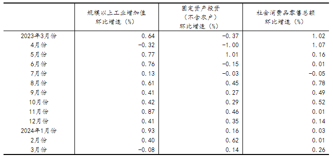 一季度國(guó)民經(jīng)濟(jì)實(shí)現(xiàn)良好開(kāi)局「相關(guān)圖片」